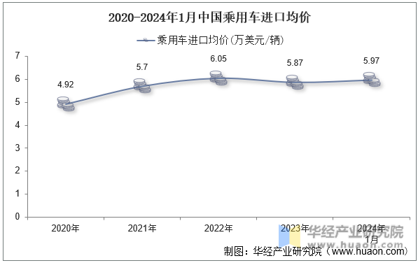 2020-2024年1月中国乘用车进口均价