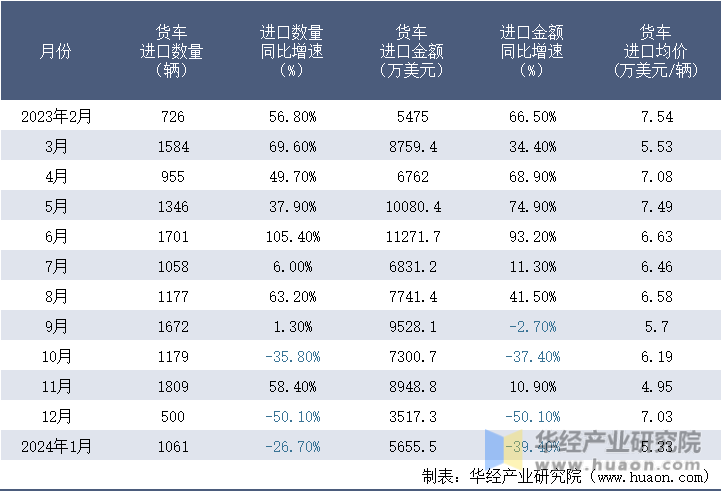 2023-2024年1月中国货车进口情况统计表
