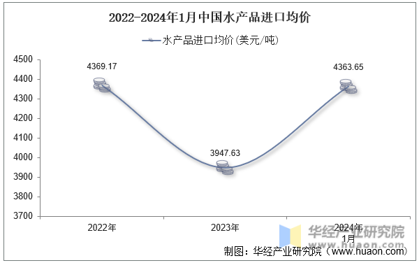 2022-2024年1月中国水产品进口均价