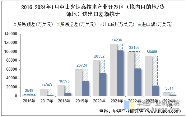 2016-2024年1月中山火炬高技术产业开发区（境内目的地/货源地）进出口差额统计