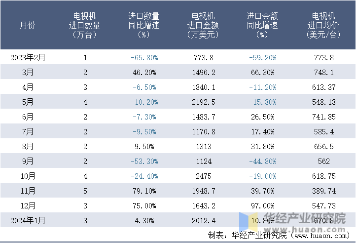 2023-2024年1月中国电视机进口情况统计表