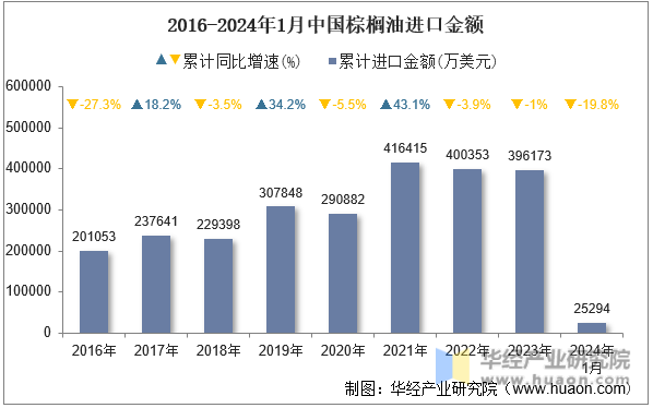 2016-2024年1月中国棕榈油进口金额
