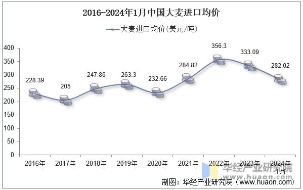 2016-2024年1月中国大麦进口均价