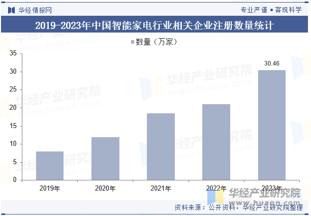 2019-2023年中国智能家电行业相关企业注册数量统计