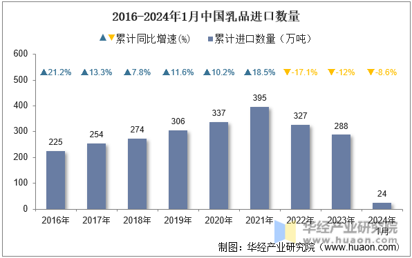 2016-2024年1月中国乳品进口数量