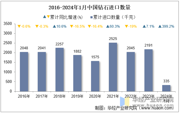 2016-2024年1月中国钻石进口数量