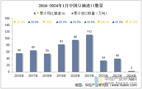 2016-2024年1月中国豆油进口数量