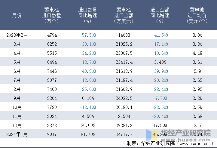 2023-2024年1月中国蓄电池进口情况统计表
