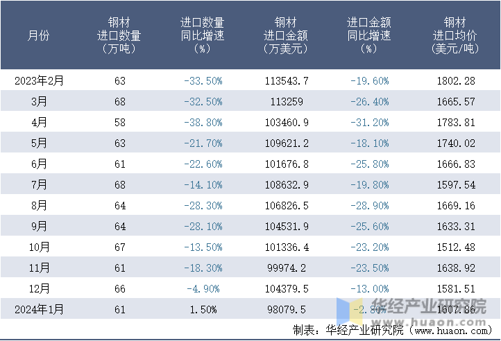 2023-2024年1月中国钢材进口情况统计表