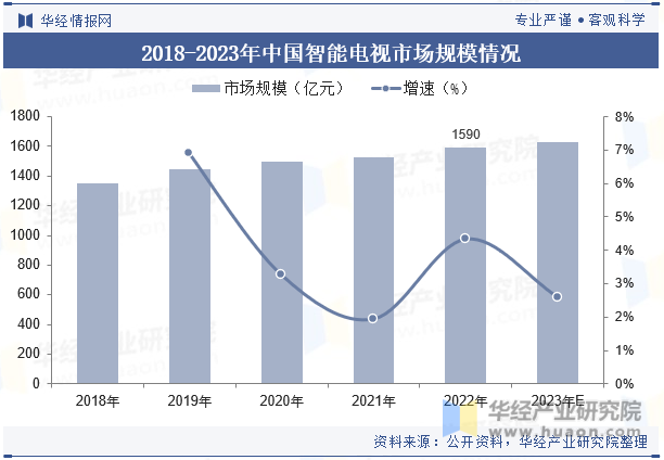 2018-2023年中国智能电视市场规模情况