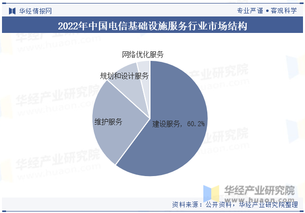 2022年中国电信基础设施服务行业市场结构