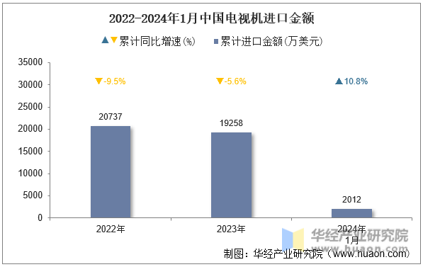 2022-2024年1月中国电视机进口金额