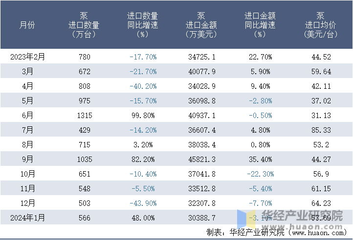 2023-2024年1月中国泵进口情况统计表
