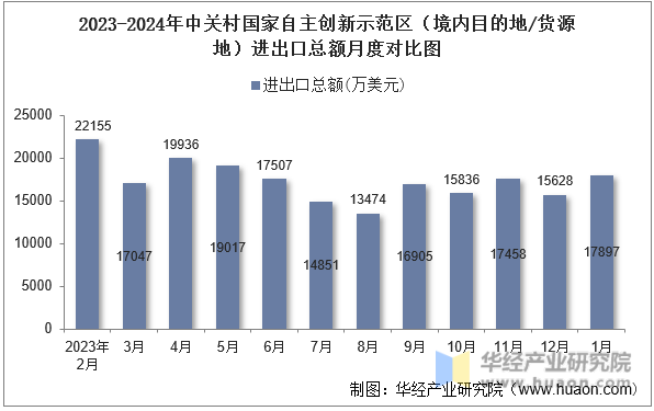 2023-2024年中关村国家自主创新示范区（境内目的地/货源地）进出口总额月度对比图