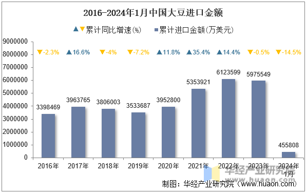 2016-2024年1月中国大豆进口金额