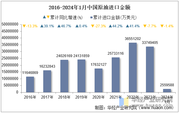 2016-2024年1月中国原油进口金额