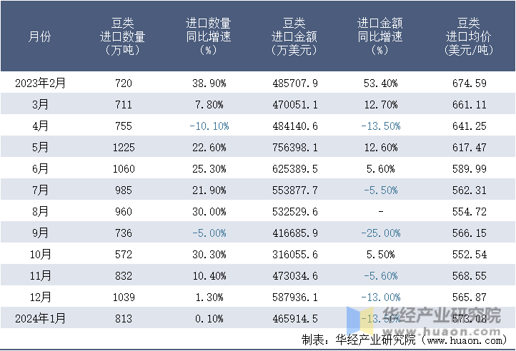 2023-2024年1月中国豆类进口情况统计表
