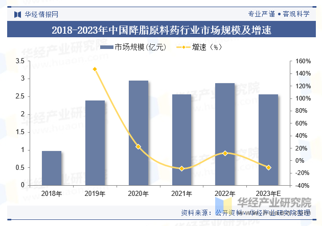 2018-2023年中国降脂原料药行业市场规模及增速