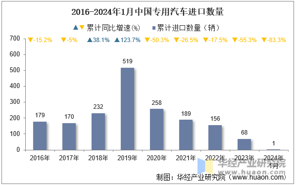 2016-2024年1月中国专用汽车进口数量