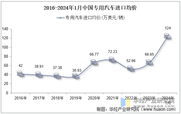 2016-2024年1月中国专用汽车进口均价