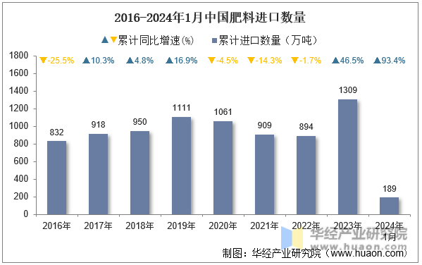 2016-2024年1月中国肥料进口数量