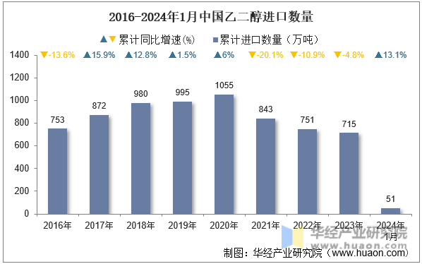 2016-2024年1月中国乙二醇进口数量