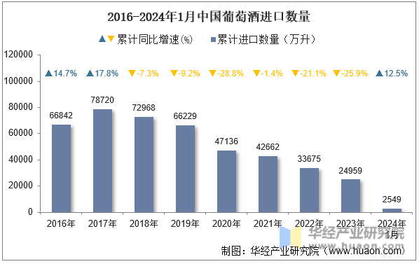 2016-2024年1月中国葡萄酒进口数量