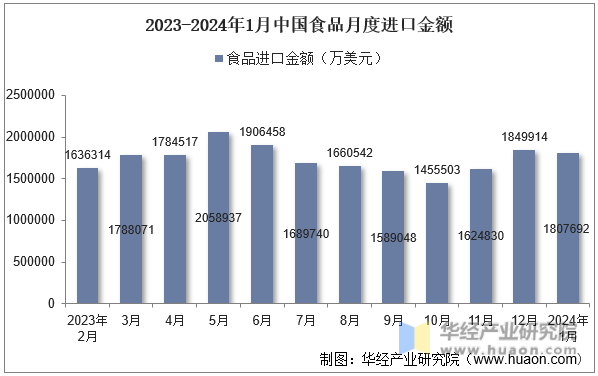 2023-2024年1月中国食品月度进口金额