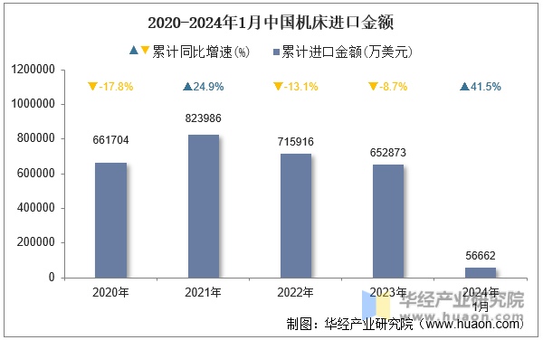 2020-2024年1月中国机床进口金额