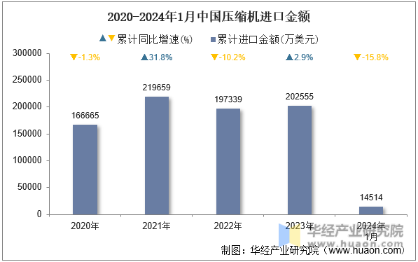 2020-2024年1月中国压缩机进口金额