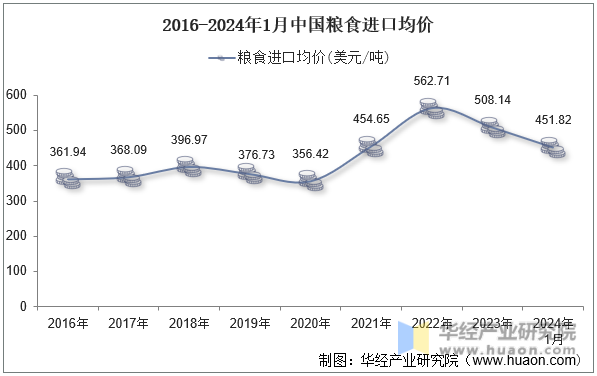 2016-2024年1月中国粮食进口均价