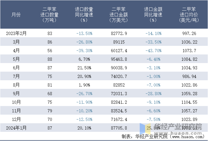 2023-2024年1月中国二甲苯进口情况统计表