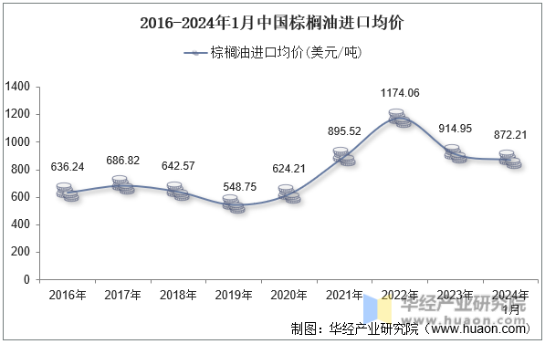 2016-2024年1月中国棕榈油进口均价