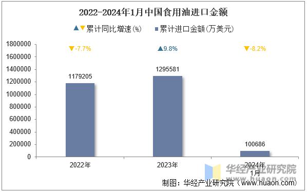 2022-2024年1月中国食用油进口金额