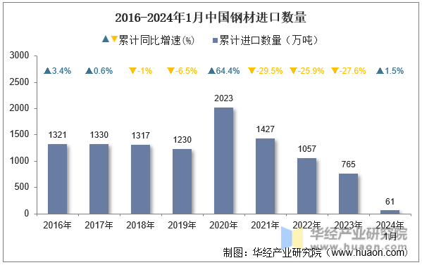 2016-2024年1月中国钢材进口数量
