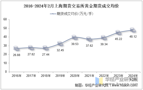 2016-2024年2月上海期货交易所黄金期货成交均价