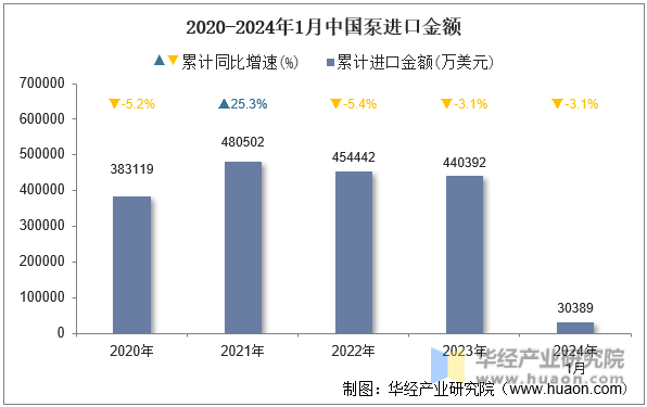 2020-2024年1月中国泵进口金额