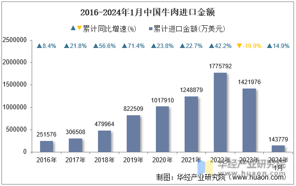 2016-2024年1月中国牛肉进口金额