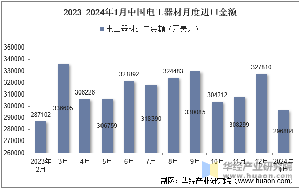 2023-2024年1月中国电工器材月度进口金额