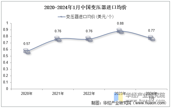 2020-2024年1月中国变压器进口均价