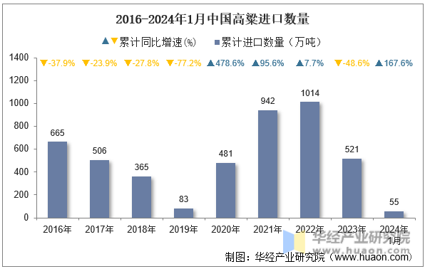 2016-2024年1月中国高粱进口数量