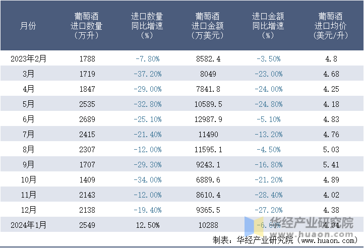 2023-2024年1月中国葡萄酒进口情况统计表