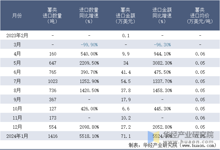 2023-2024年1月中国薯类进口情况统计表