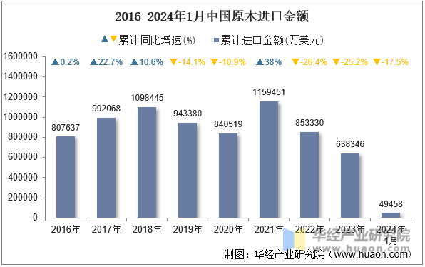 2016-2024年1月中国原木进口金额