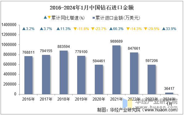 2016-2024年1月中国钻石进口金额