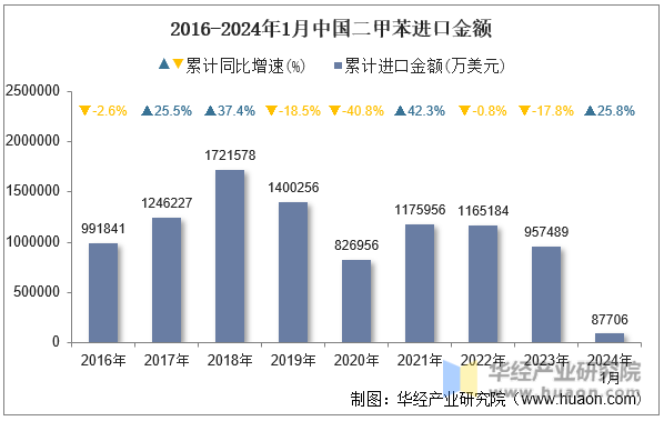 2016-2024年1月中国二甲苯进口金额