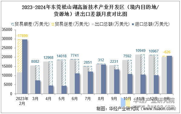 2023-2024年东莞松山湖高新技术产业开发区（境内目的地/货源地）进出口差额月度对比图