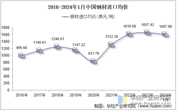 2016-2024年1月中国钢材进口均价