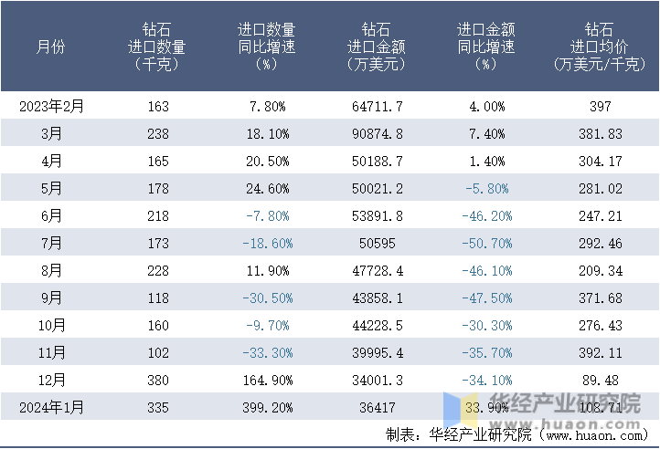 2023-2024年1月中国钻石进口情况统计表