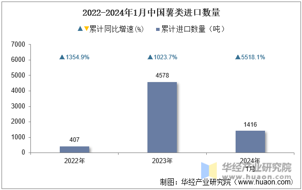2022-2024年1月中国薯类进口数量